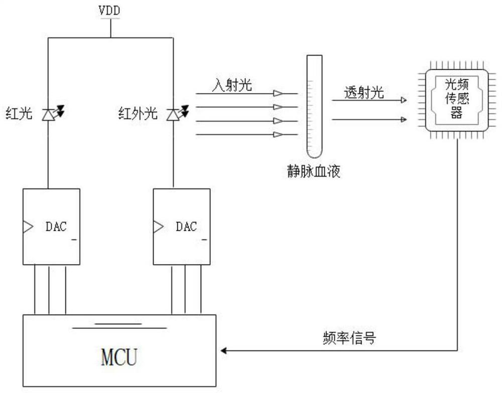 一种无需校正的双波长静脉血氧饱和度测量方法