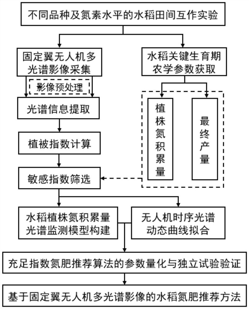 一种基于固定翼无人机多光谱影像的水稻氮肥推荐方法