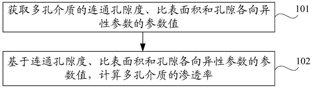 考虑孔隙各向异性的多孔介质渗透率计算方法及装置