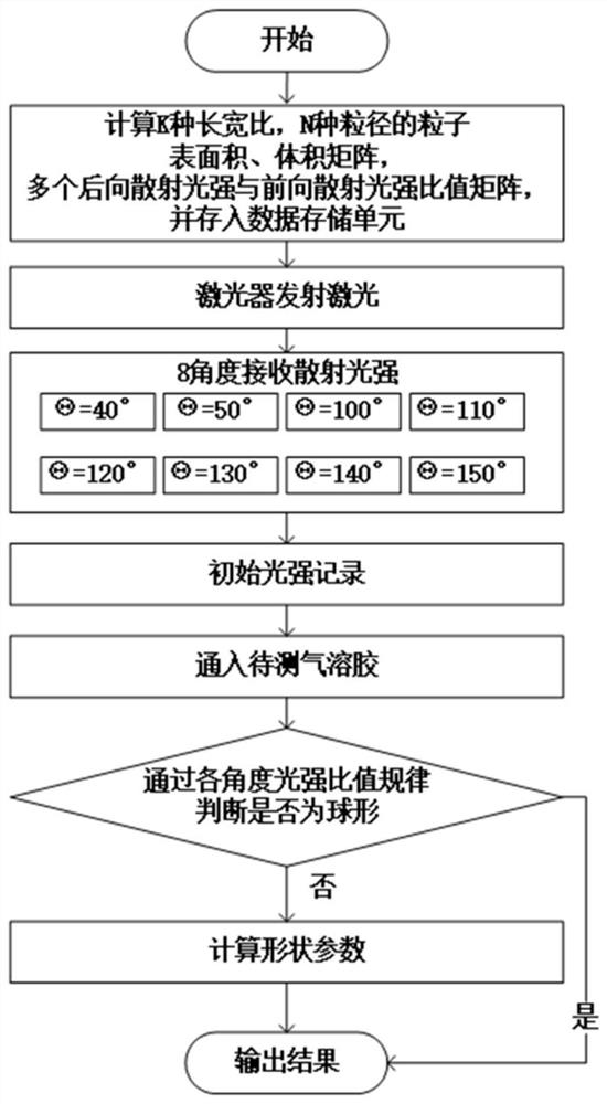 基于光散射的气溶胶颗粒物椭圆度测量方法和系统