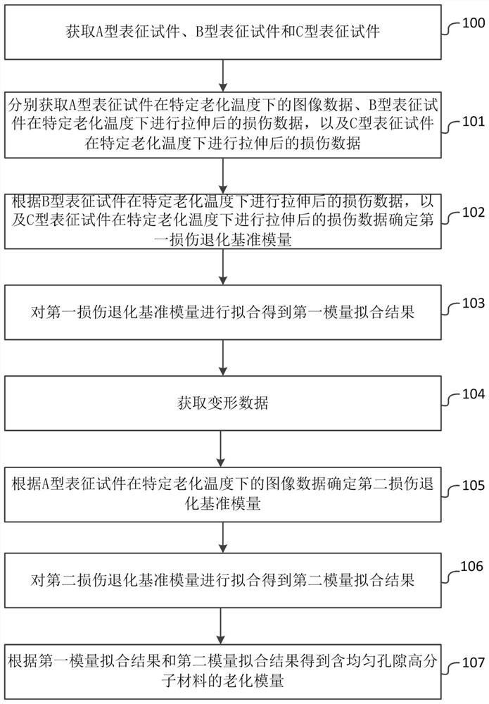 一种含均匀孔隙材料老化模量分析方法和系统