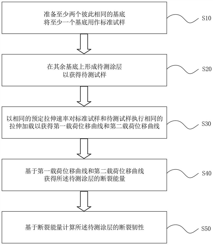 测量涂层断裂韧性的方法和装置