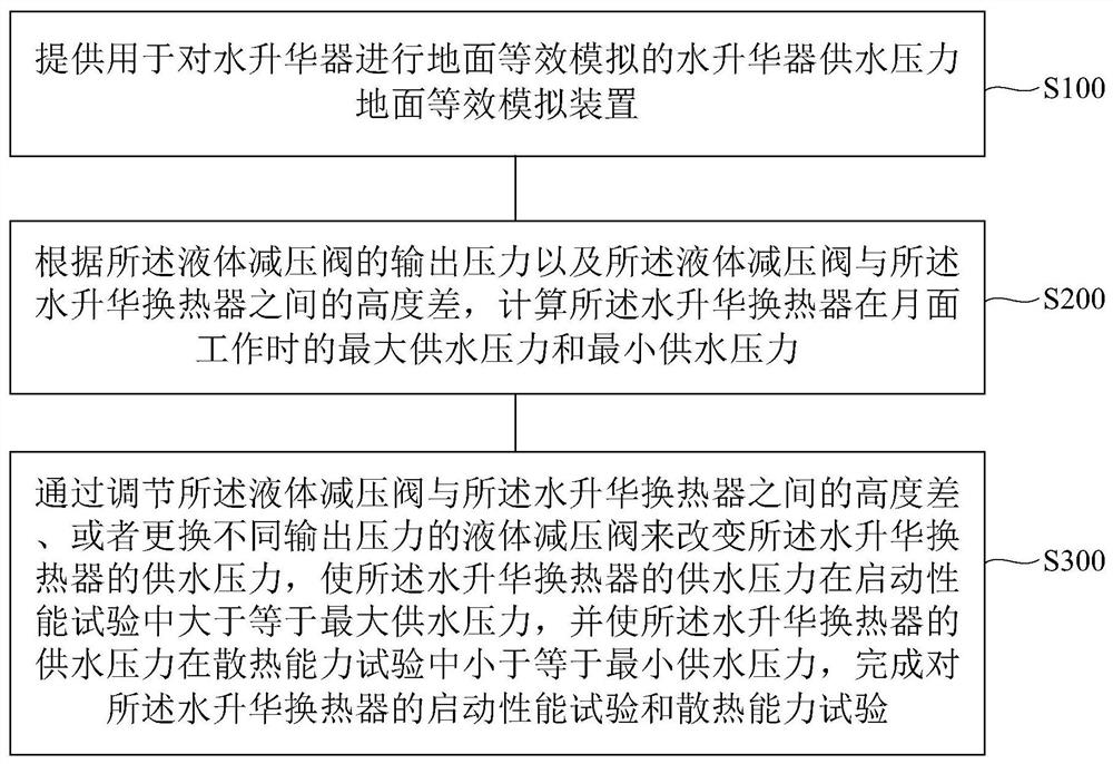 一种水升华器供水压力地面等效模拟装置及方法