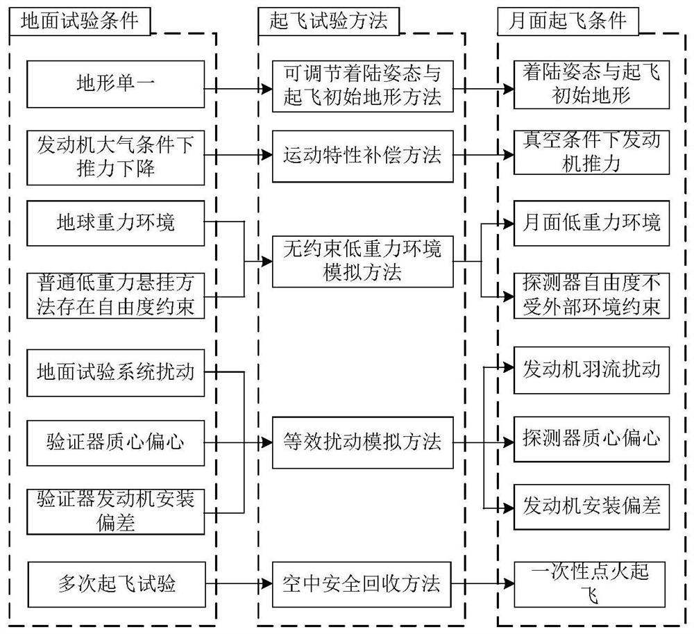 一种用于验证航天器月面稳定起飞的方法