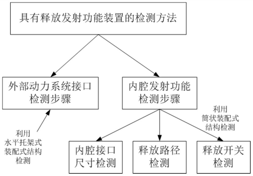 具有释放发射功能装置的检测方法