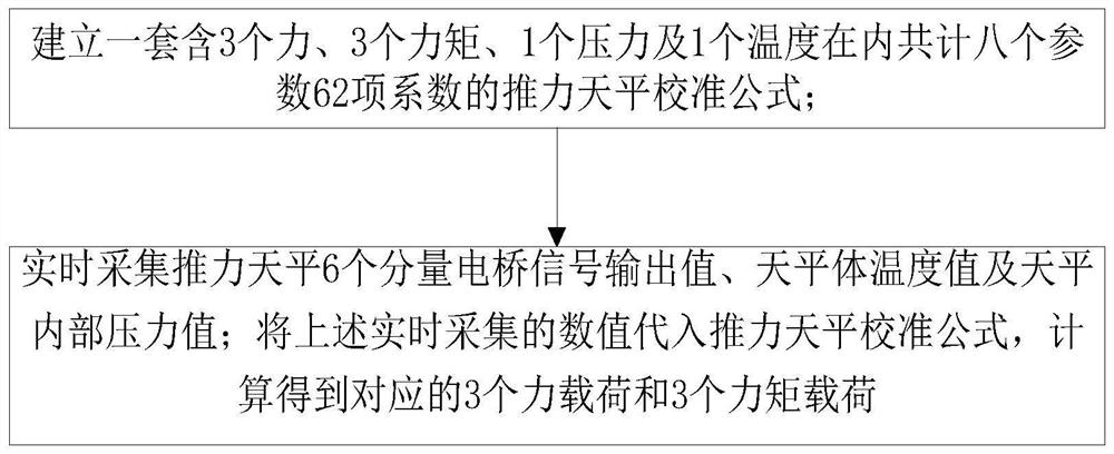 一种完全模拟试验状态的推力天平多元校准方法