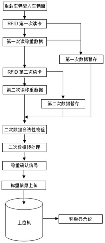 一种重载车二次称重校验控制系统