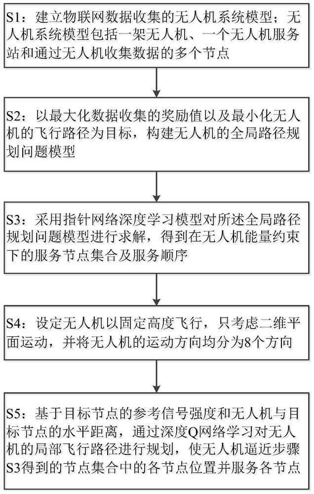 一种无人机在数据收集过程中的路径规划方法