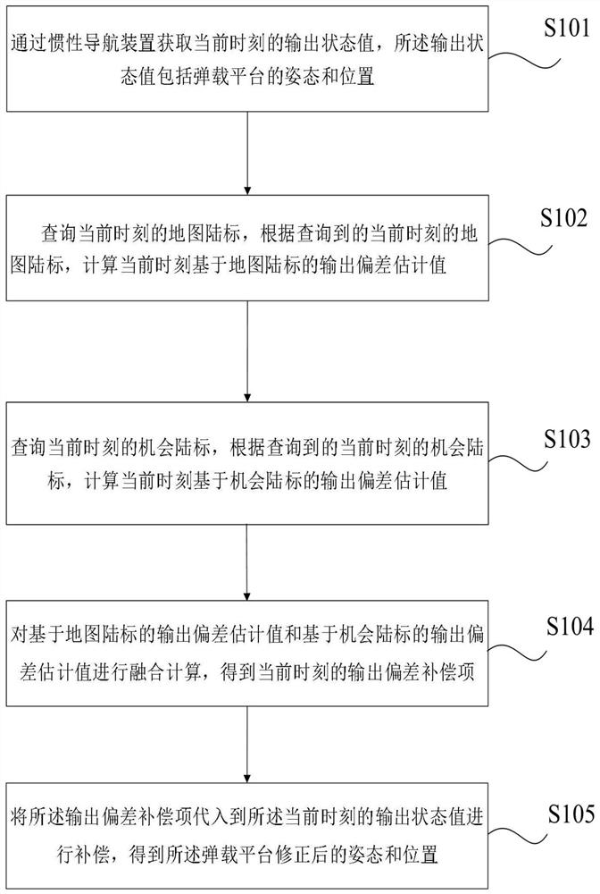 一种弹载平台导航方法及系统