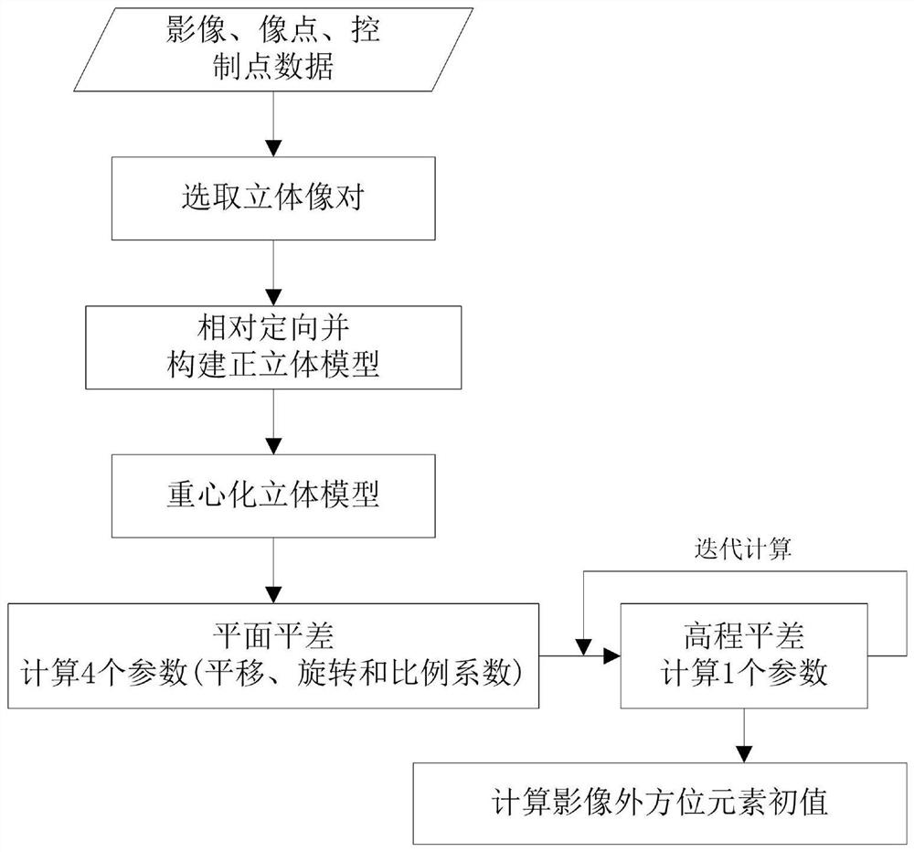 一种自动计算光束法区域网平差初值的方法