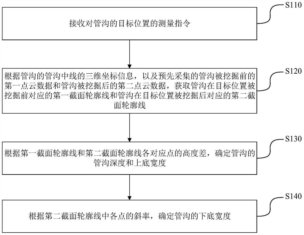 管沟截面数据的测量方法、装置、设备和存储介质