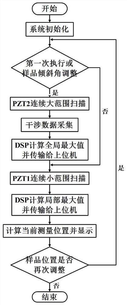 一种应用于波长调制抗振干涉系统的位置粗获取方法