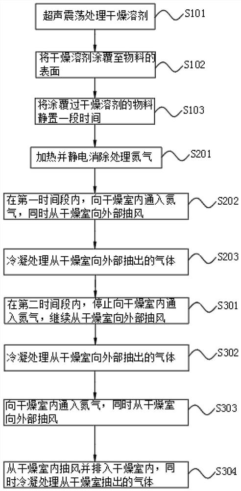 一种干燥方法及干燥装置