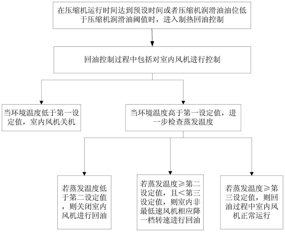 变频多联机制热回油控制方法