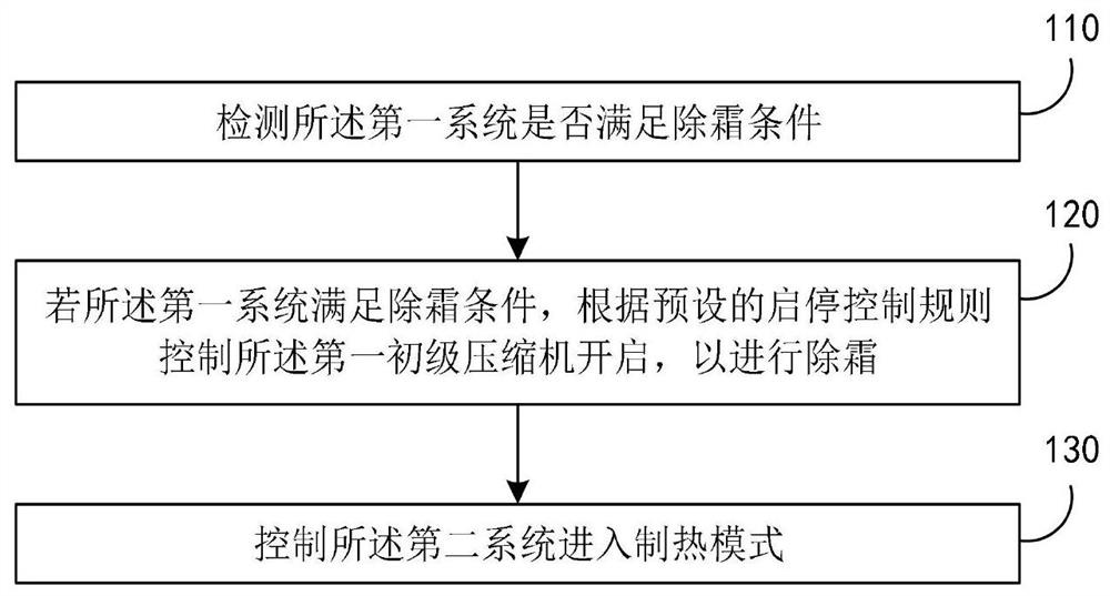 复叠式热泵除霜压缩机启停控制方法及装置