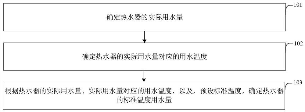 用水量确定方法及装置、热水器及电子设备