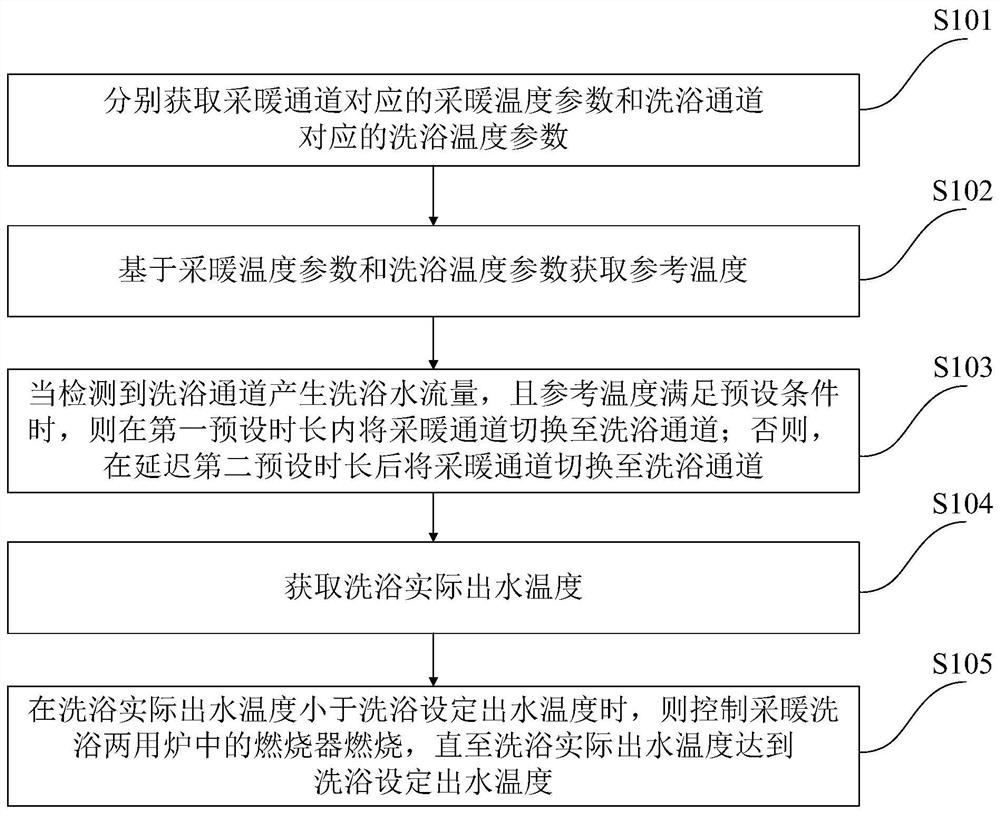 采暖洗浴两用炉及其洗浴出水的控制方法、系统