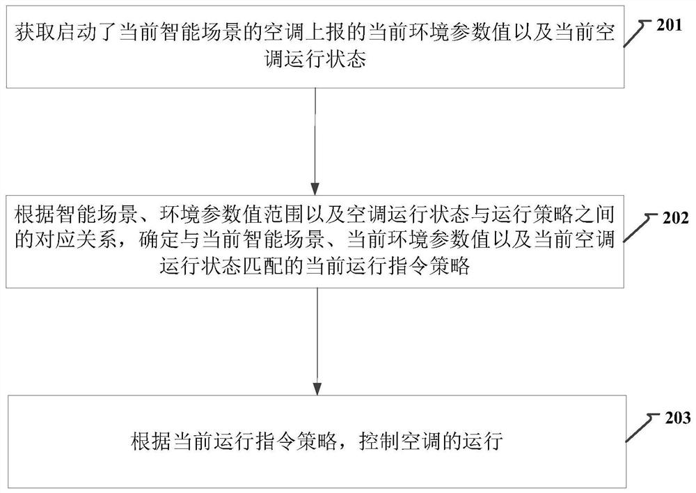 用于空调监控的方法、装置及监控设备