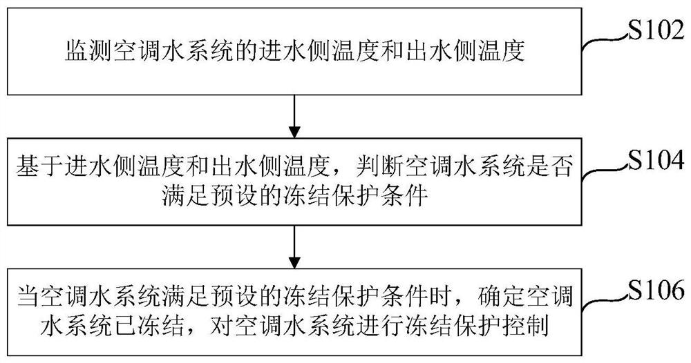 空调水系统防冻控制方法、装置及空调器