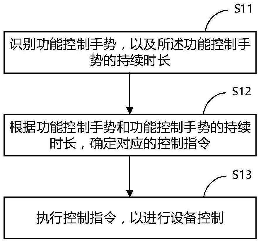 设备控制方法、空调机组和可读存储介质