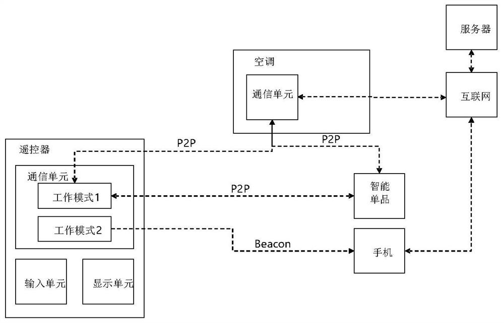 空调遥控器、空调组网系统和方法以及空调