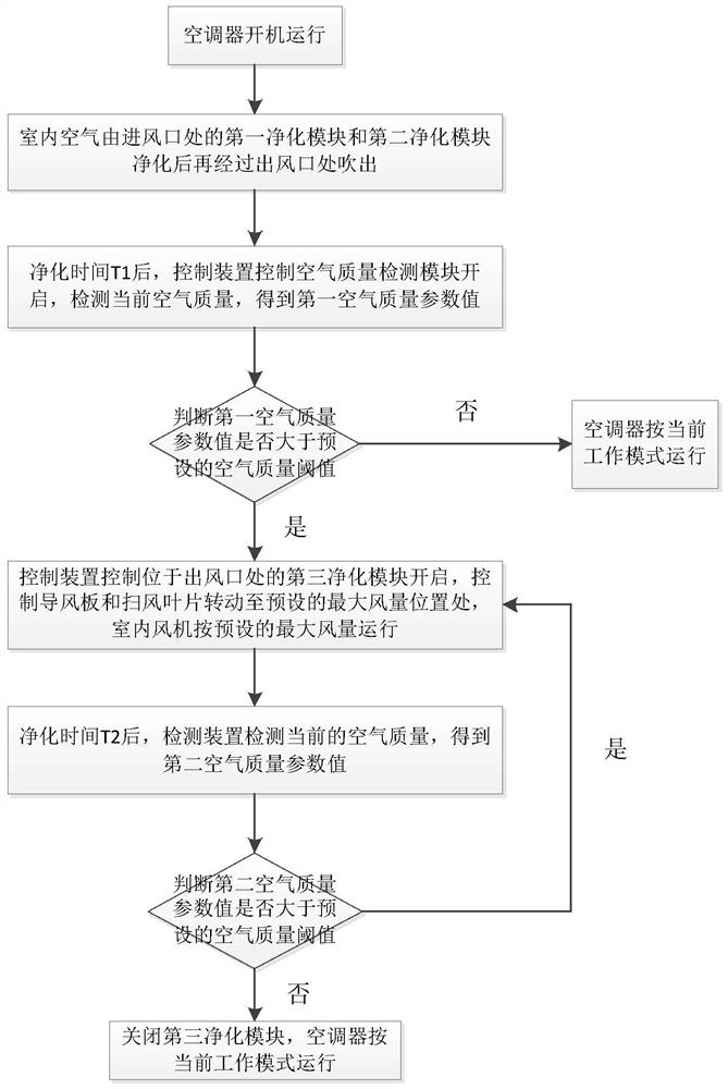 一种空调器的控制方法及使用其的空调器