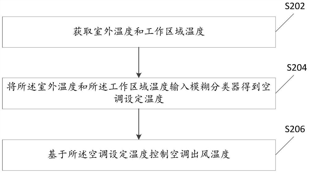 空调控制方法、装置和电子设备