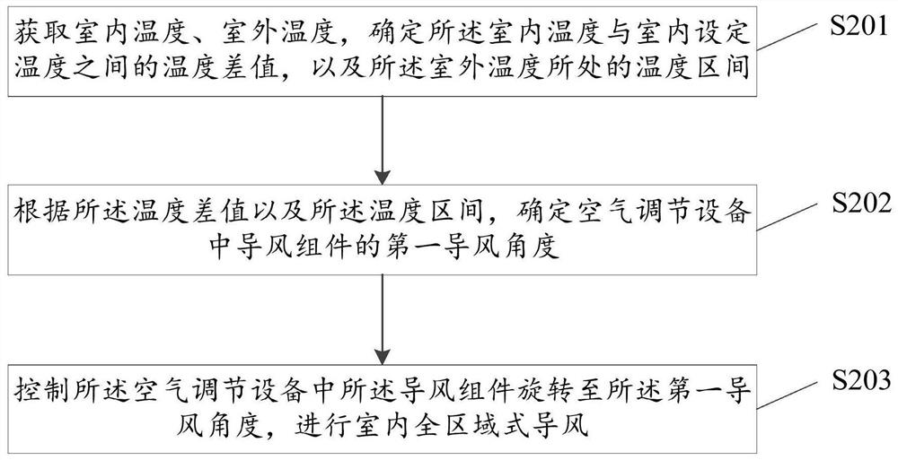 空气调节设备控制方法、装置、电子设备及存储介质