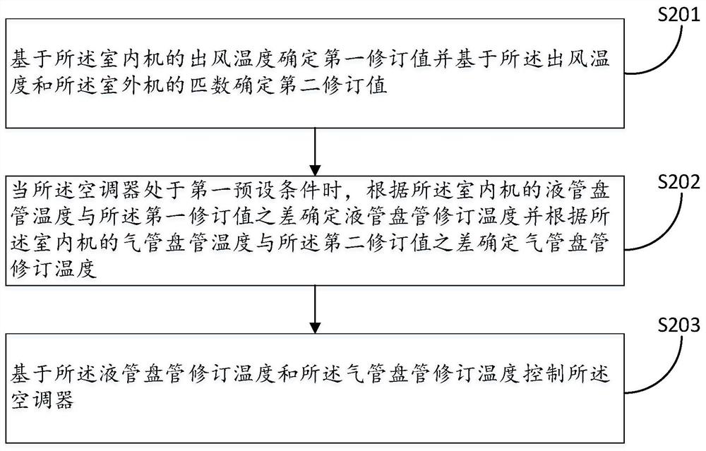 一种空调器和空调器改善凝露吹水的控制方法