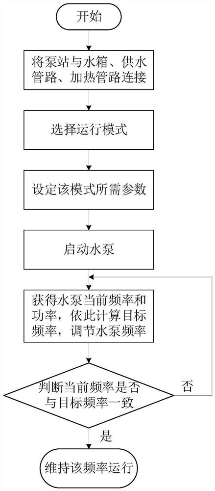 一种循环泵站以及循环泵站控制系统、热循环控制方法