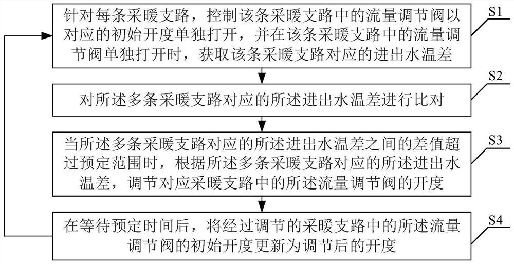 采暖系统水力平衡自动调节方法、装置、系统、设备及介质