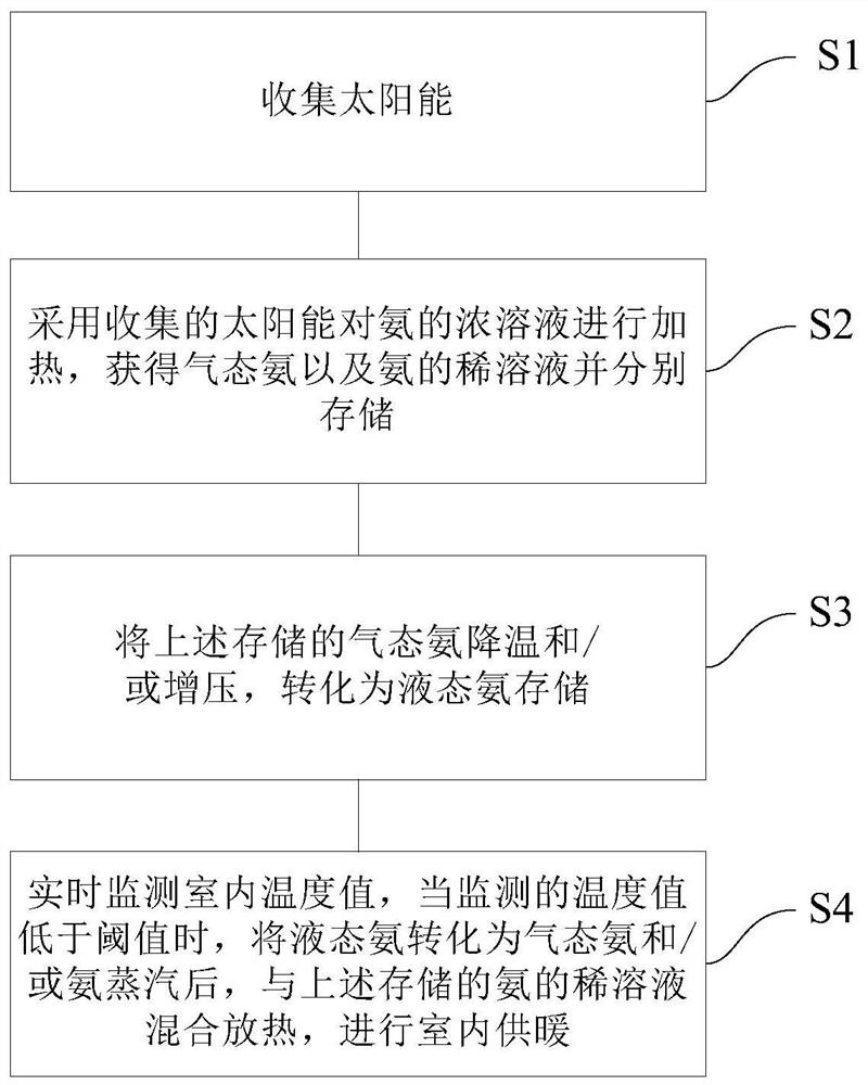 基于氨循环的太阳能蓄热室内供暖方法及系统