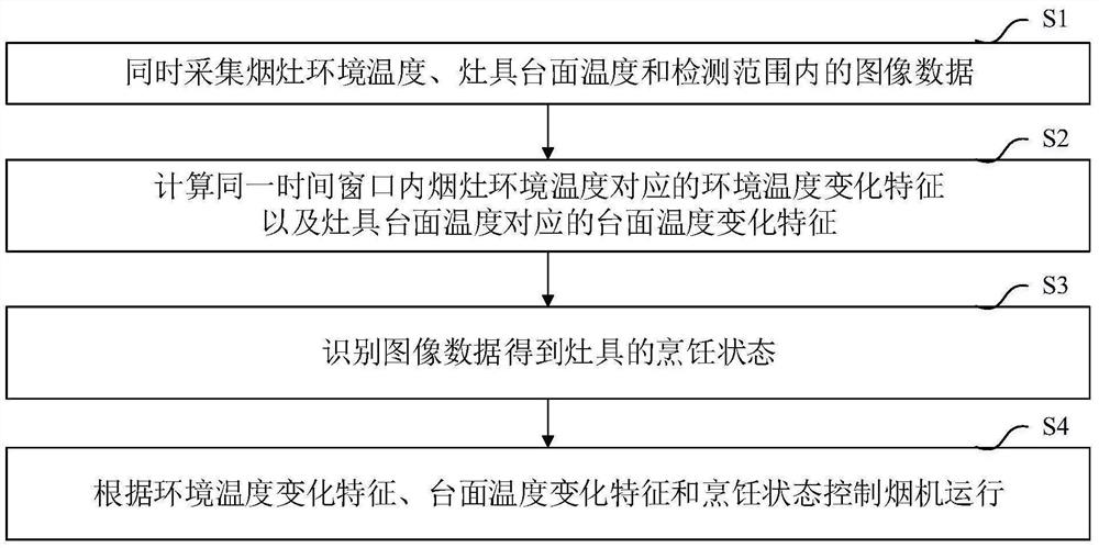 烟灶联动方法、系统、设备及可读存储介质