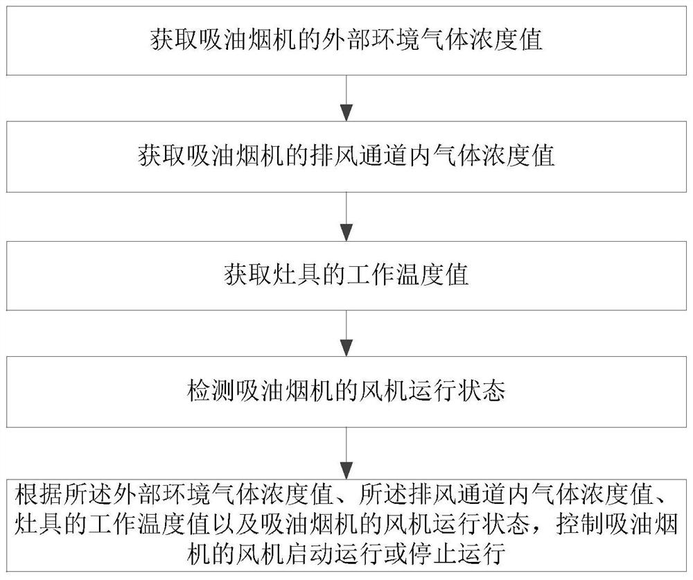 烟灶联动控制方法、吸油烟机及烟灶联动控制系统