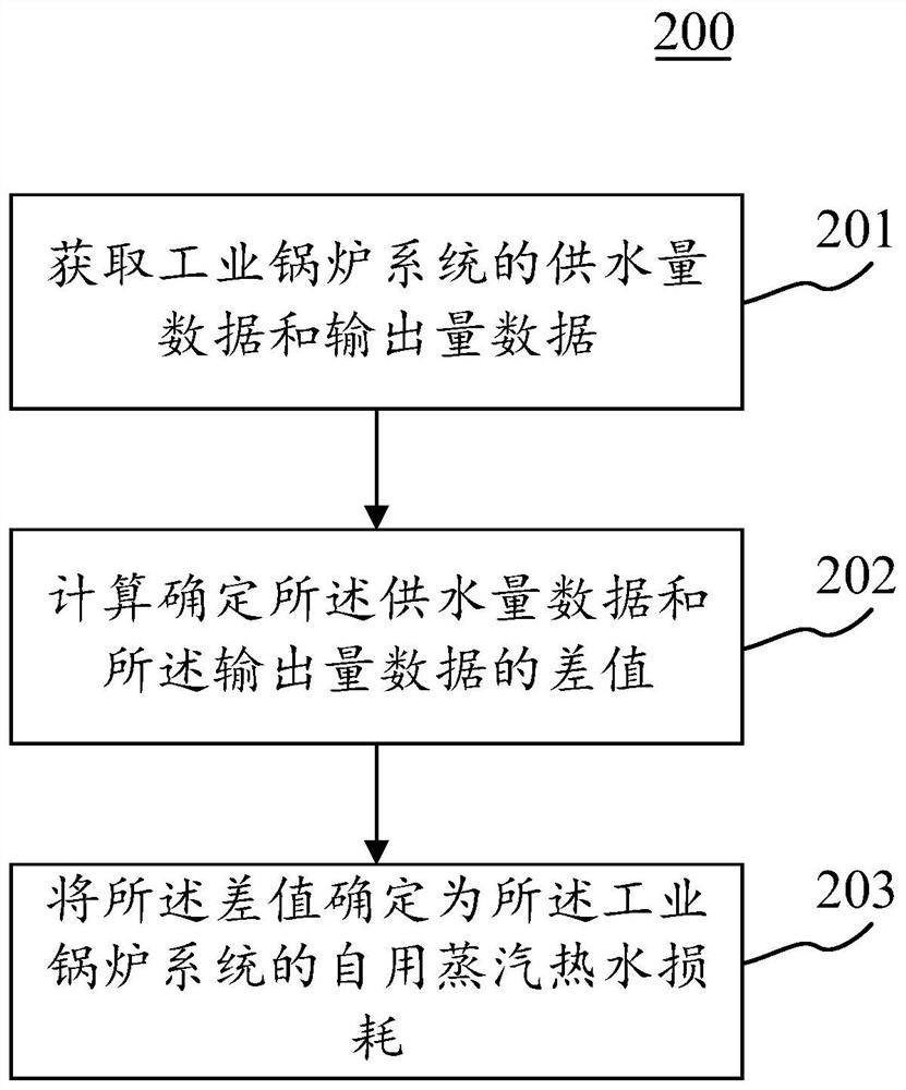 工业锅炉系统水耗的监测方法、装置、电子设备和介质