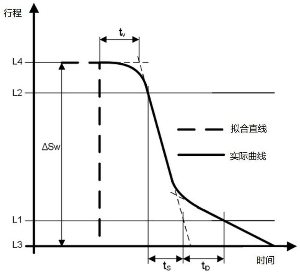 一种燃气轮机液压执行机构测试方法、电子终端及存储介质