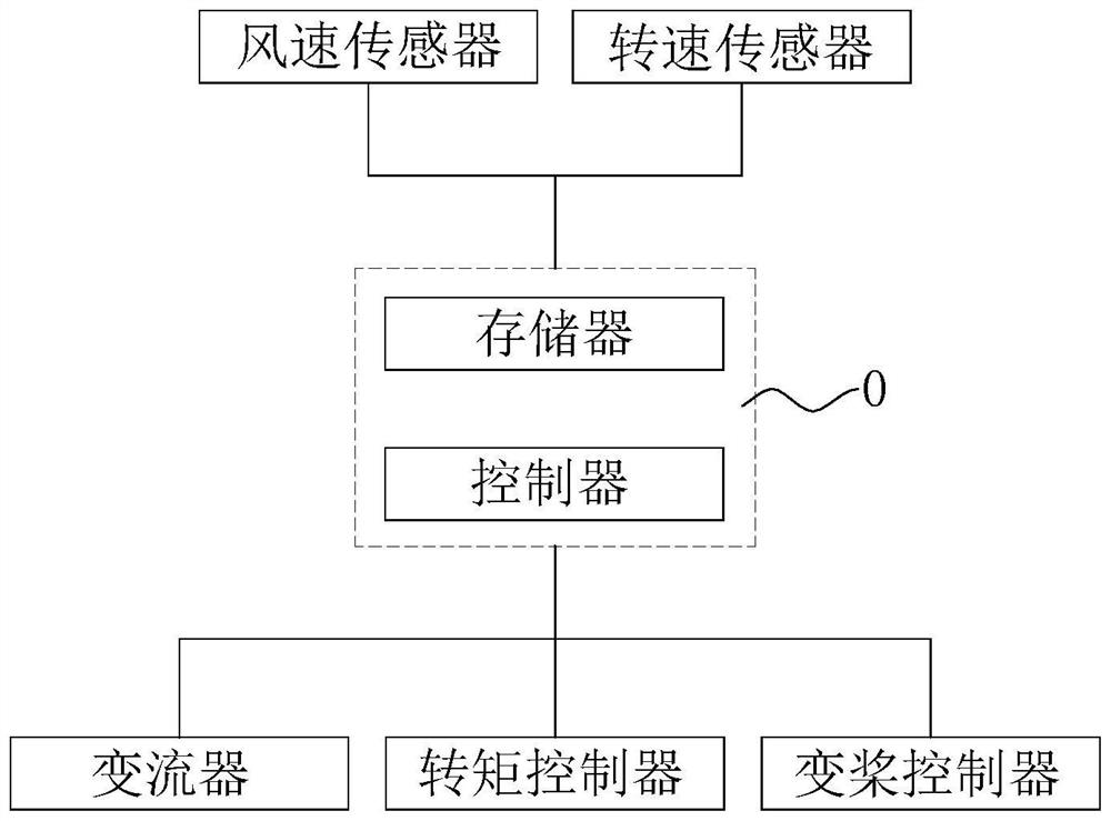 风力发电机组的启动控制方法、装置、控制器及系统