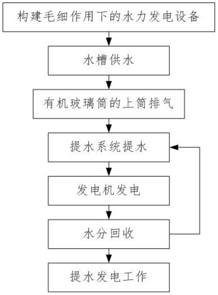 毛细作用下的水力发电方法