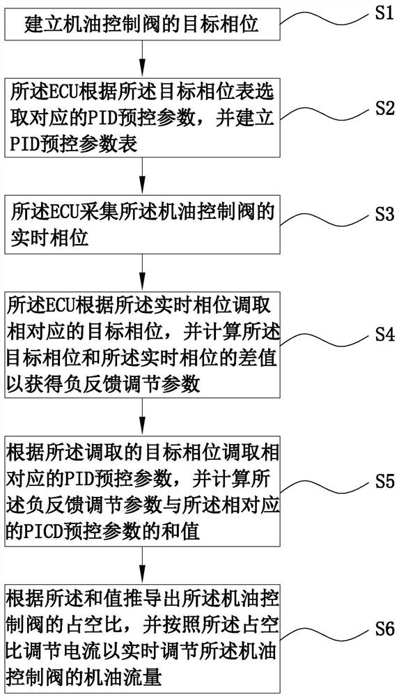 控制机油控制阀系统流量的方法及机油控制阀系统