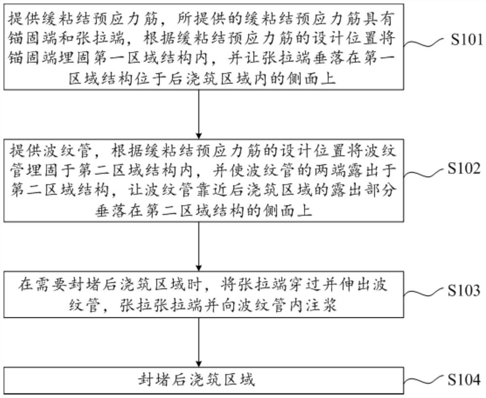 穿过后浇筑区域的缓粘结预应力筋的施工方法