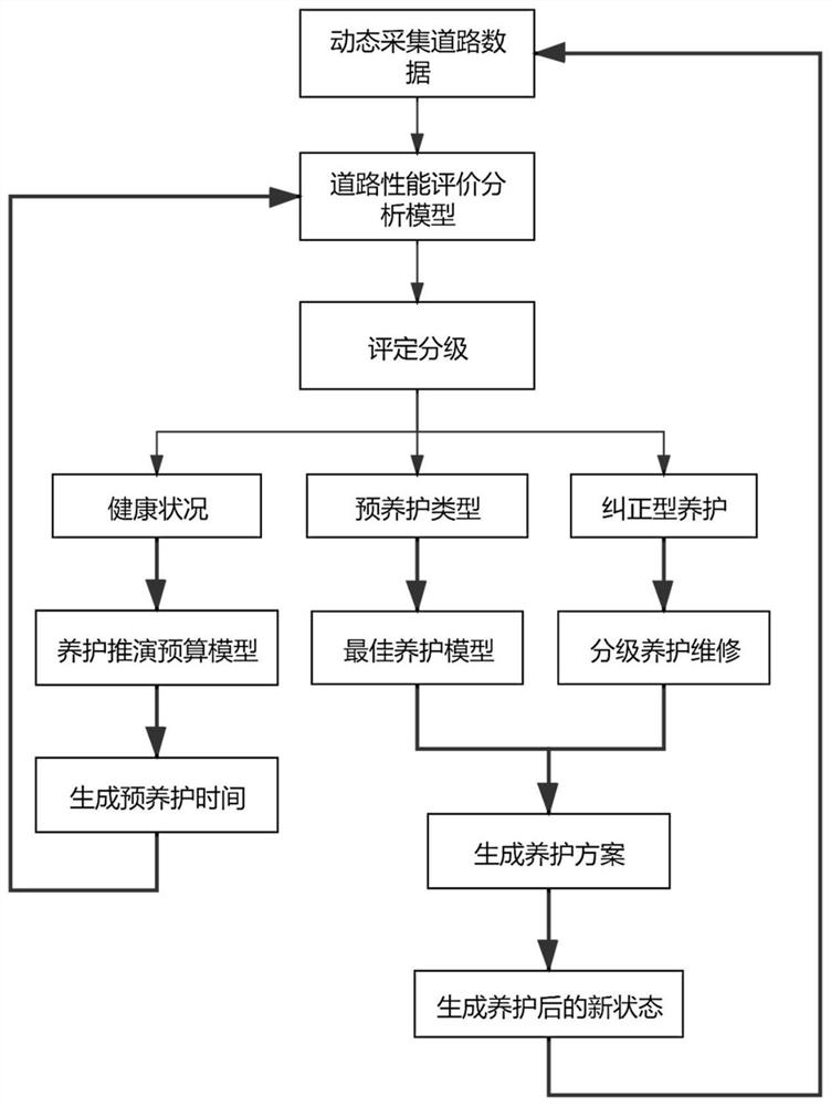 一种基于道路管养的动态养护机制的养护方法