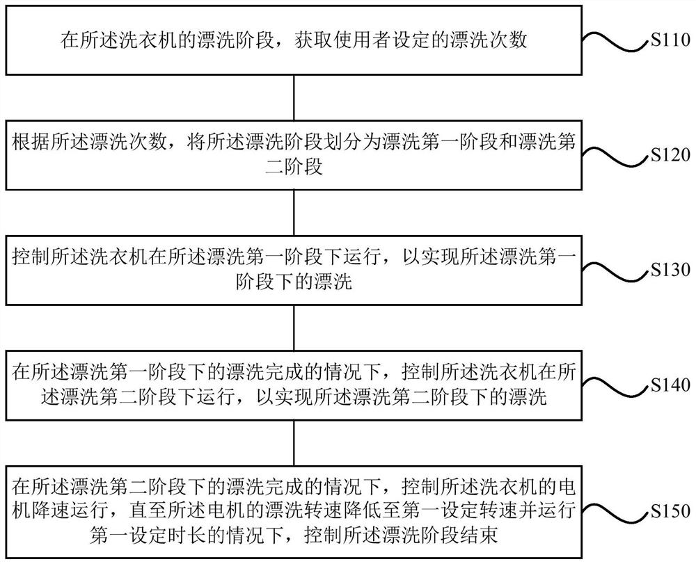 洗衣机的控制方法、装置、洗衣机、存储介质及处理器