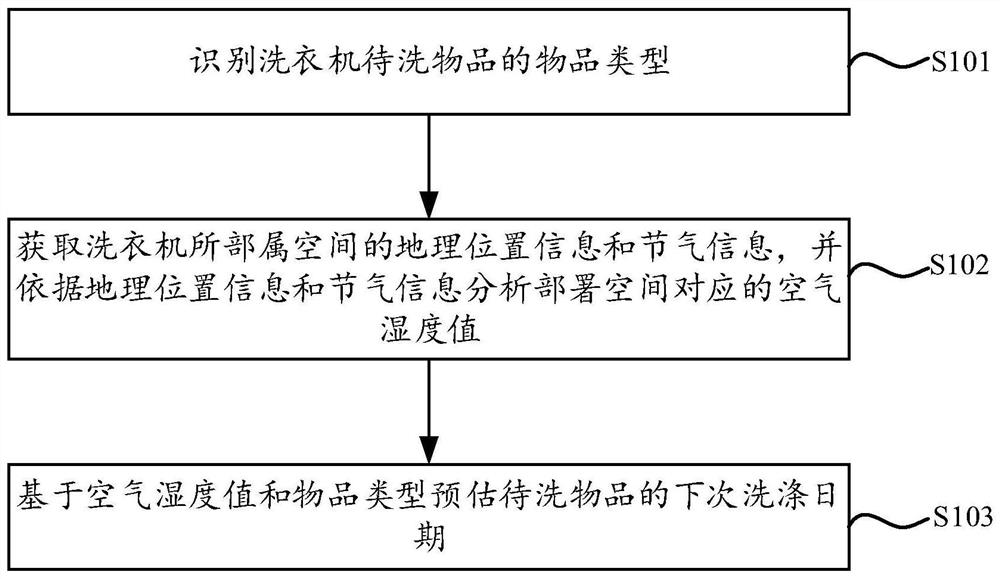 一种洗涤信息预估方法、存储介质和洗衣机