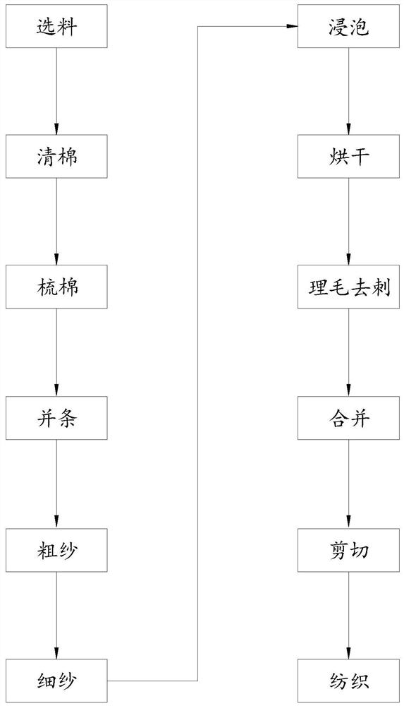 一种高分子聚乙烯织物的生产方法