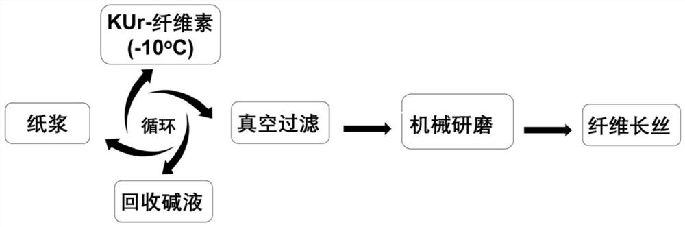 一种清洁高效的纤维素丝（CF）及其制备方法