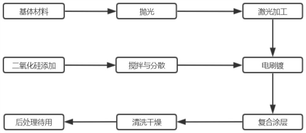 在金属表面加工二氧化硅-镍复合疏水耐腐蚀涂层的方法