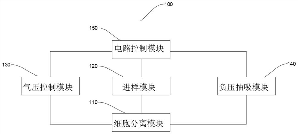 一种全自动细胞分离系统