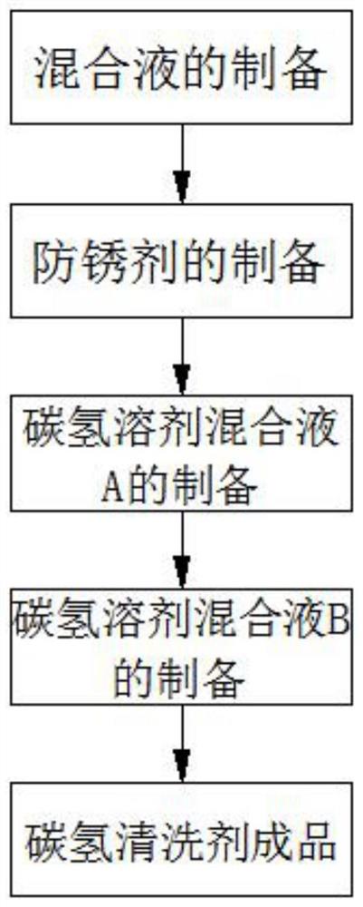 一种HW49废物包装物清洗用碳氢清洗剂及制备方法