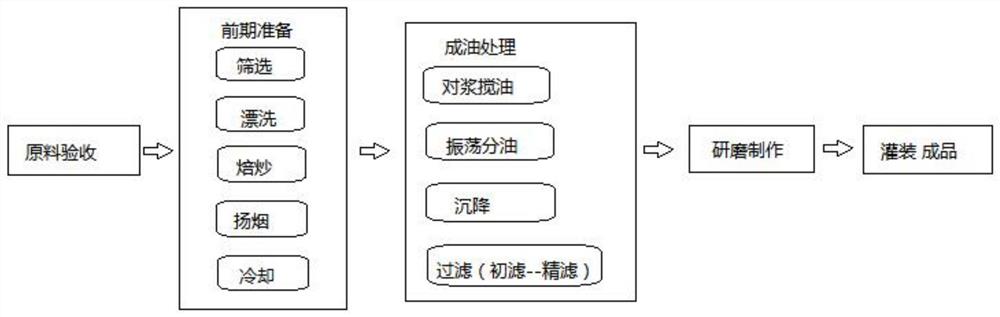 一种小磨香油的生产制作工艺