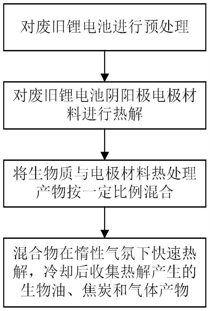 一种利用废旧锂电池热处理产物催化生物质热解的方法